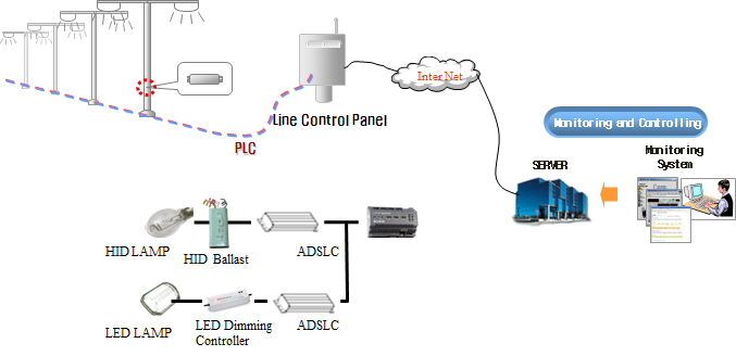 Outdoor Luminaire Controller ADSLC-1 System Configuration