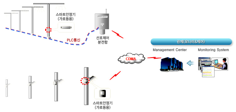 전자식 스마트 안정기 ALSB-400 시스템구성도
